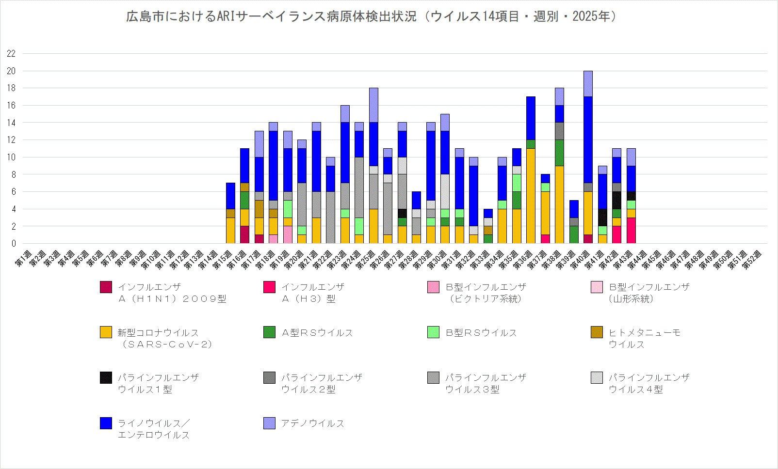 ARIサーベイランス病原体検出状況