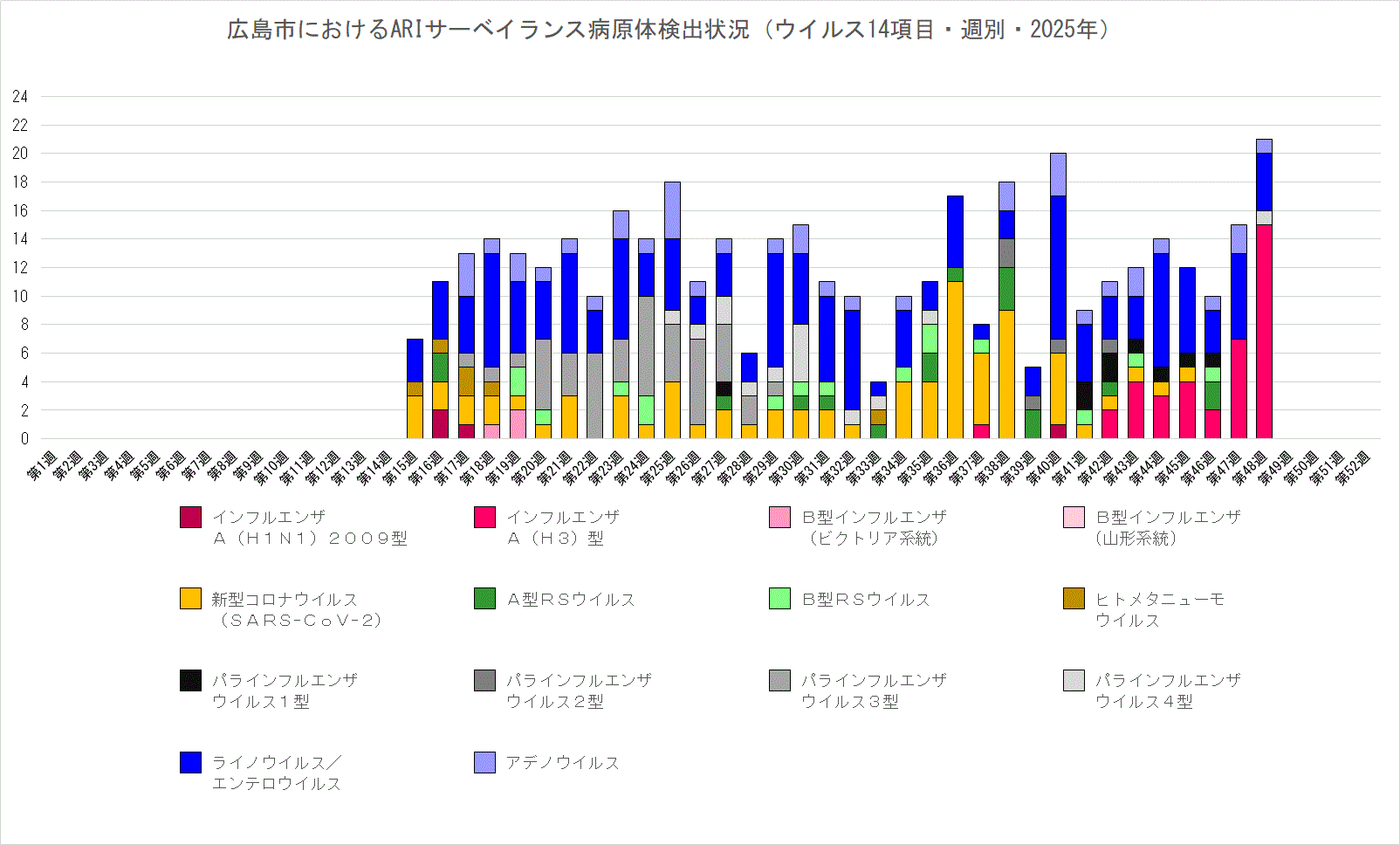 ARIサーベイランス病原体検出状況
