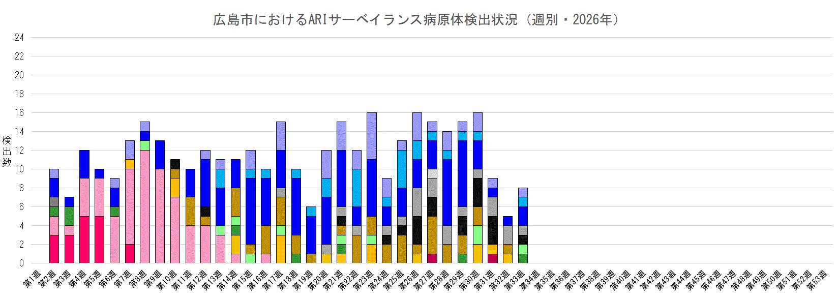広島市におけるARIサーベイランス病原体検出状況（週別・2026年）