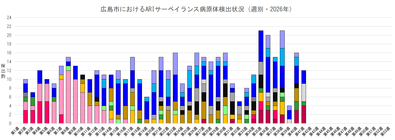 広島市におけるARIサーベイランス病原体検出状況（週別・2026年）