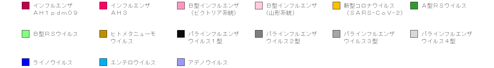 広島市におけるARIサーベイランス病原体検出状況（凡例）