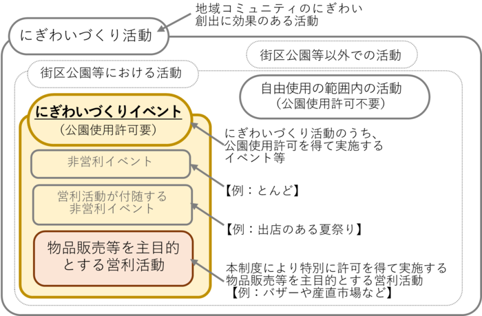 活動の階層構造を図示し、街区公園等での活動を非営利・営利イベントに分類。