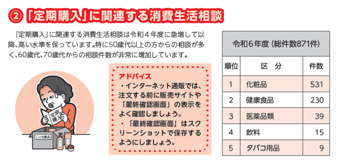 「定期購入」に関連する消費生活相談