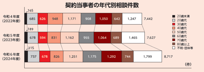 契約当事者の年代別相談件数