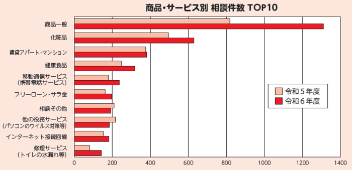 商品・サービス別　相談件数TOP10