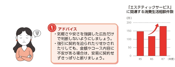 (3) エステティックサービスに関する消費生活相談