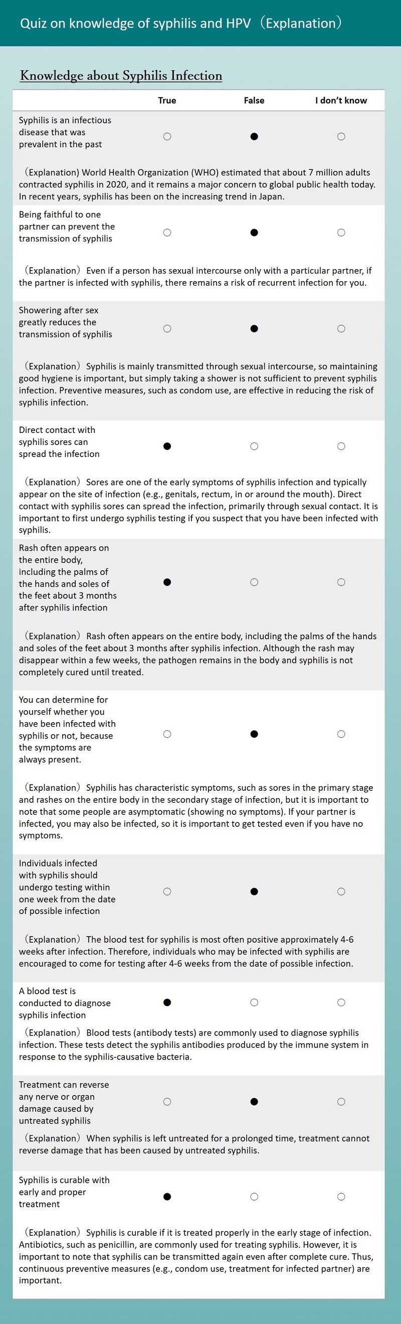 Knowledge about Syphilis Infection