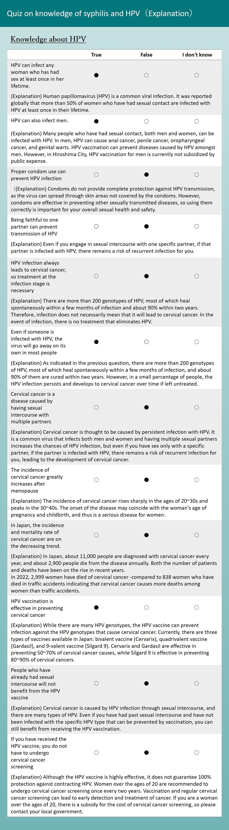 Knowledge about HPV
