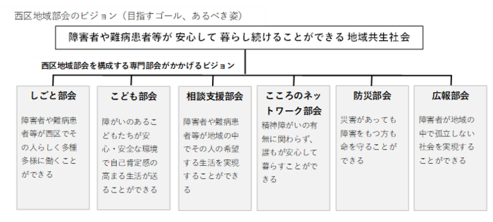 西区地域部会と地域部会を構成する専門部会がかかげるビジョン、目指すゴール、あるべき姿