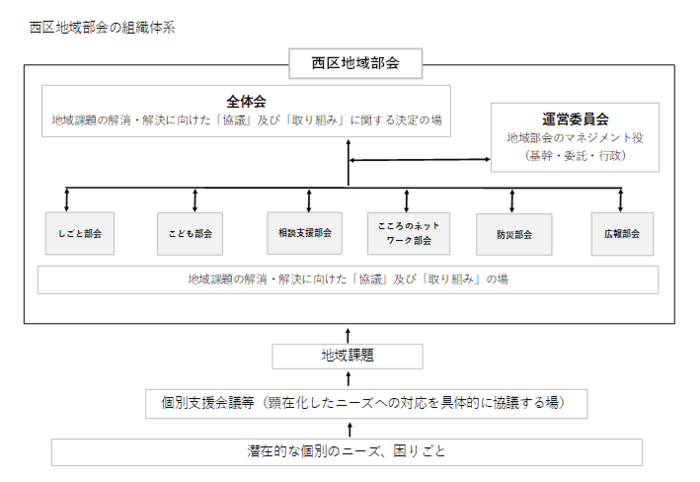 西区地域部会の組織体系