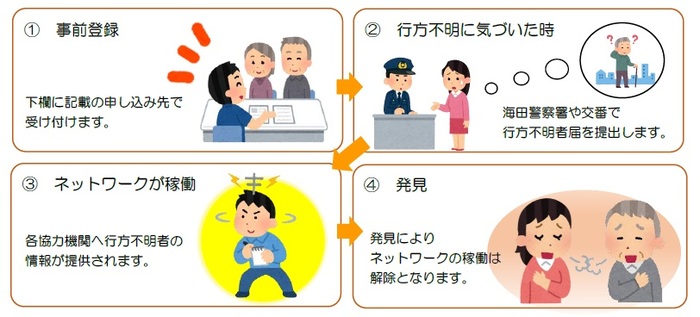 （1）事前登録（申込先で受付ます）（2）行方不明に気付いた時は海田警察署や交番で行方不明届を提出します。（3）ネットワークが稼働（各協力機関へ行方不明者の情報が提供されます）（4）発見（発見によりネットワークの稼働は解除となります）