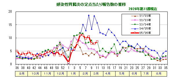 グラフ:感染性胃腸炎の定点当たり報告数の推移