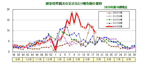 グラフ：感染性胃腸炎の定点当たり報告数の推移