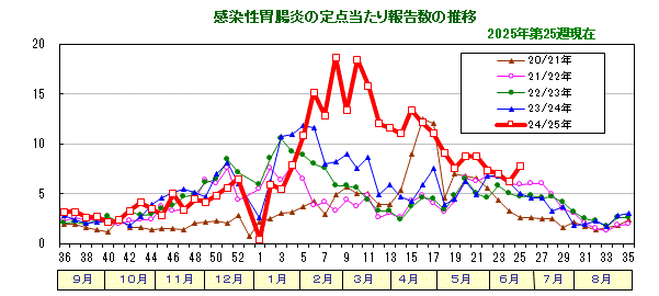 グラフ：感染性胃腸炎の定点当たり報告数の推移