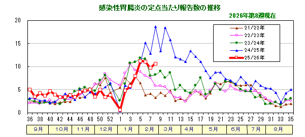 グラフ：感染性胃腸炎の定点当たり報告数の推移