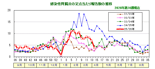 グラフ:感染性胃腸炎の定点当たり報告数の推移