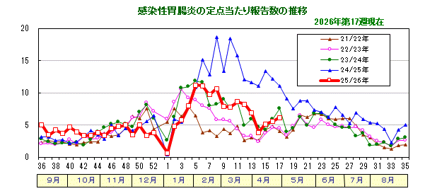 グラフ：感染性胃腸炎の定点当たり報告数の推移
