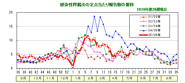 グラフ:感染性胃腸炎の定点当たり報告数の推移