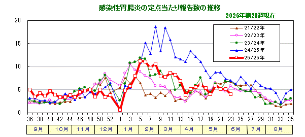 グラフ:感染性胃腸炎の定点当たり報告数の推移