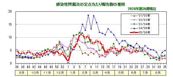 グラフ:感染性胃腸炎の定点当たり報告数の推移