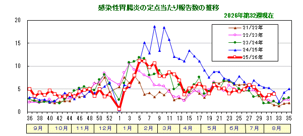 グラフ：感染性胃腸炎の定点当たり報告数の推移