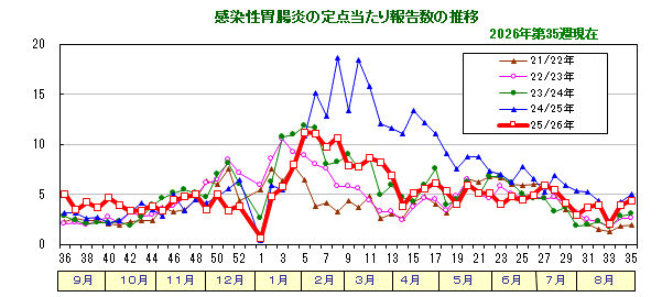 グラフ:感染性胃腸炎の定点当たり報告数の推移
