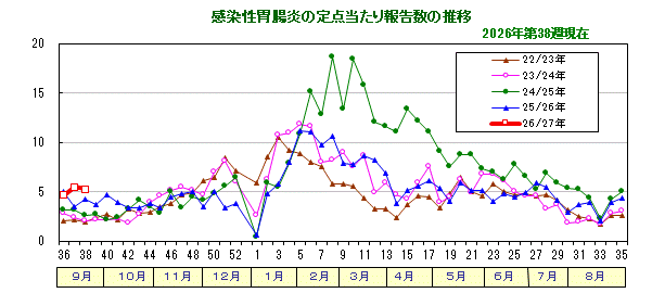 グラフ:感染性胃腸炎の定点当たり報告数の推移