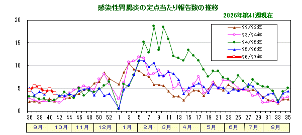 グラフ:感染性胃腸炎の定点当たり報告数の推移