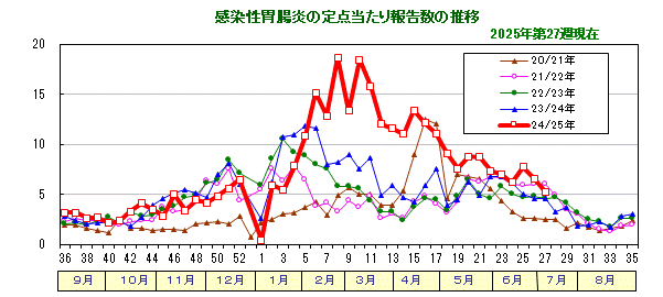 グラフ：感染性胃腸炎の定点当たり報告数の推移