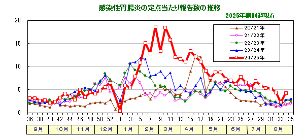グラフ：感染性胃腸炎の定点当たり報告数の推移