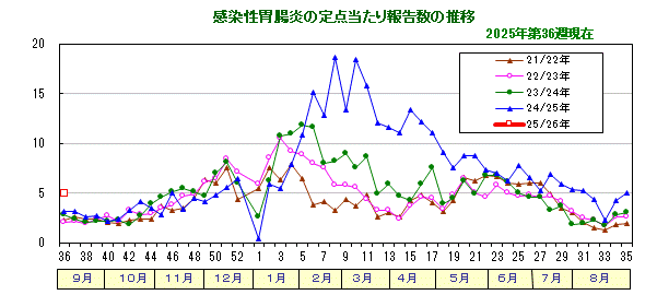 グラフ：感染性胃腸炎の定点当たり報告数の推移