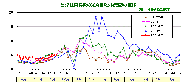 グラフ：感染性胃腸炎の定点当たり報告数の推移
