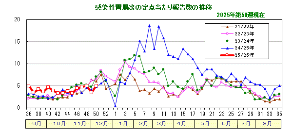 グラフ:感染性胃腸炎の定点当たり報告数の推移
