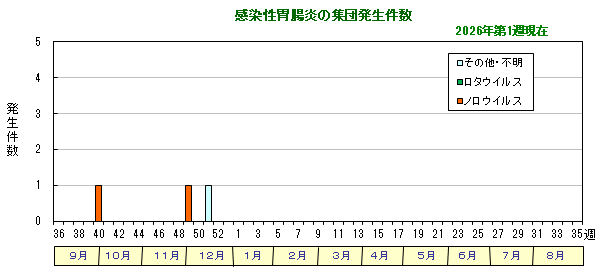 グラフ：感染性胃腸炎の集団発生件数