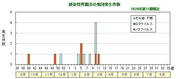 グラフ:感染性胃腸炎の集団発生件数