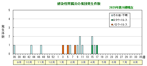 グラフ：感染性胃腸炎の集団発生件数