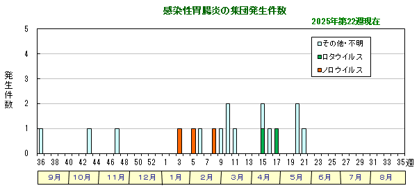 グラフ：感染性胃腸炎の集団発生件数
