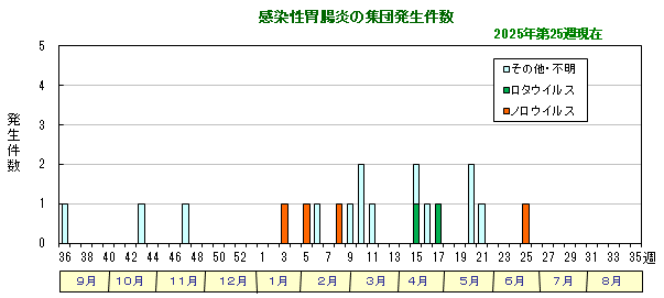 グラフ：感染性胃腸炎の集団発生件数