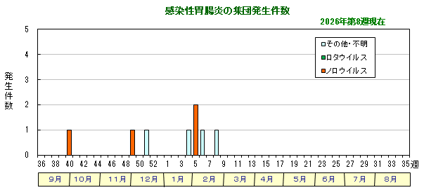 グラフ：感染性胃腸炎の集団発生件数