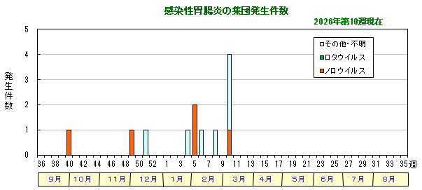 グラフ：感染性胃腸炎の集団発生件数