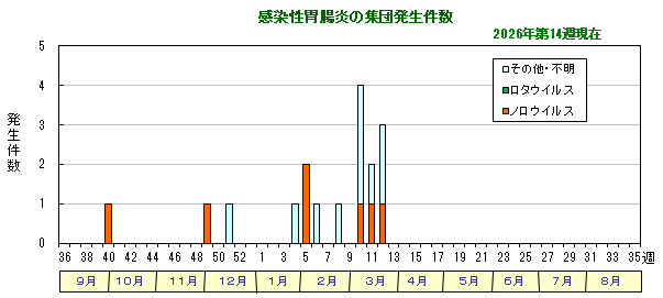 グラフ:感染性胃腸炎の集団発生件数