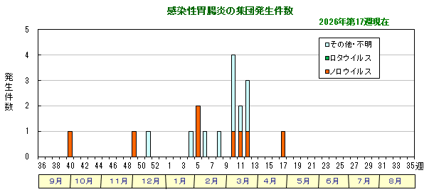 グラフ：感染性胃腸炎の集団発生件数