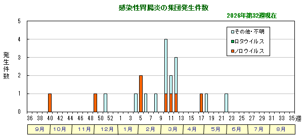グラフ：感染性胃腸炎の集団発生件数