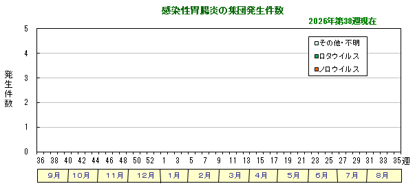 グラフ:感染性胃腸炎の集団発生件数
