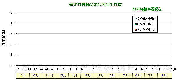 グラフ：感染性胃腸炎の集団発生件数