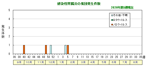 グラフ：感染性胃腸炎の集団発生件数