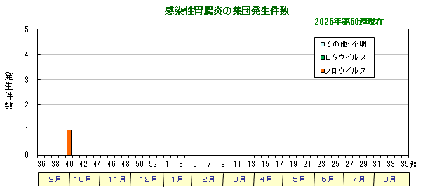 グラフ:感染性胃腸炎の集団発生件数