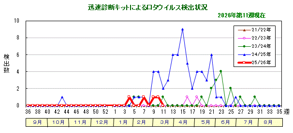 グラフ:迅速診断キットによるロタウイルス検出状況