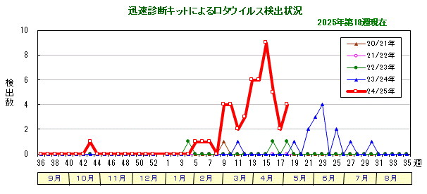 グラフ：迅速診断キットによるロタウイルス検出状況