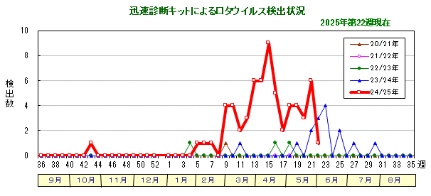 グラフ：迅速診断キットによるロタウイルス検出状況
